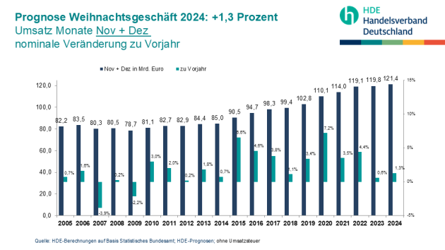 HDE erwartet stabiles Weihnachtsgeschäft - Quelle: HDE